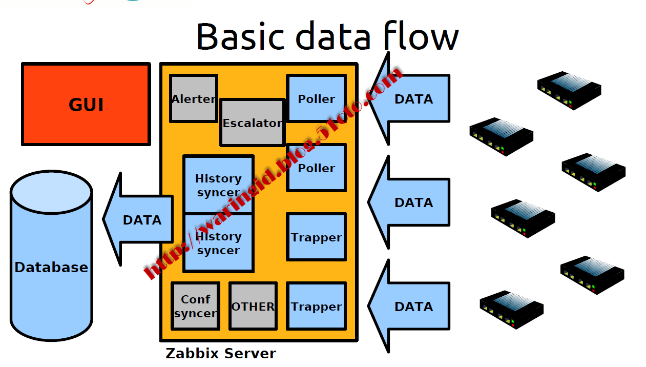 Zabbix架构